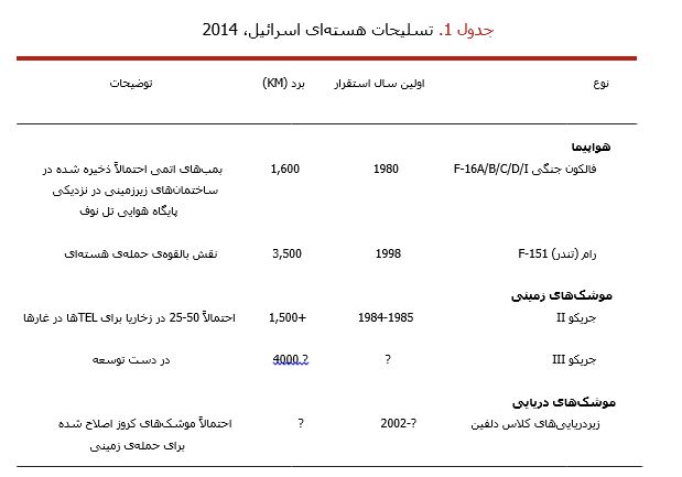 اسراییل در جنگ سال 1973 قصد استفاده از سلاح اتمی را داشت؟
