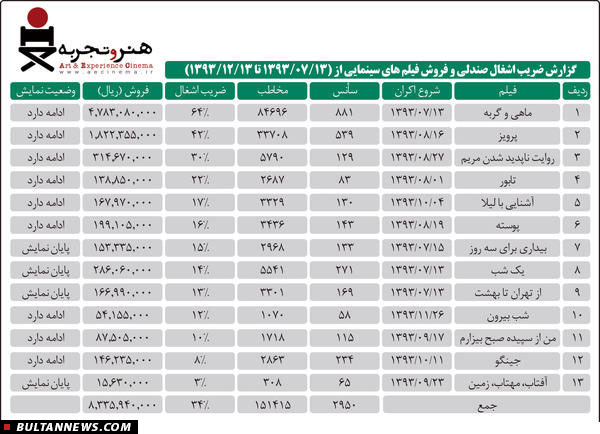 «بولتن سینما»؛ ویژه اقتصاد سینما و فروش فیلم های سال 93