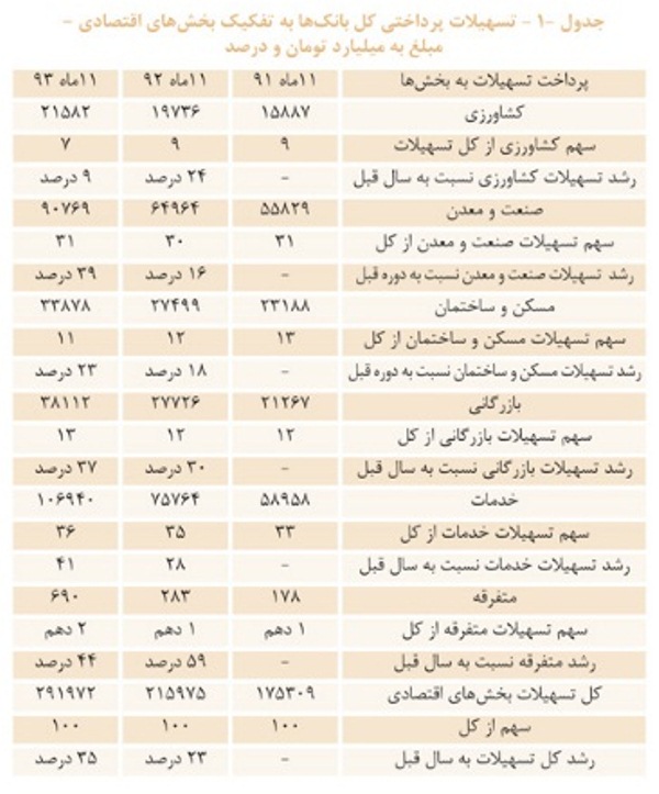 292  هزار میلیارد تومان وام بانکی با رشد 35 درصدی در سال 93