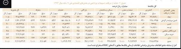 292 هزار میلیارد تومان وام بانکی با رشد 35 درصدی در سال 93 292 هزار میلیارد تومان وام بانکی با رشد 35 درصدی در سال 93