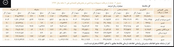 292  هزار میلیارد تومان وام بانکی با رشد 35 درصدی در سال 93