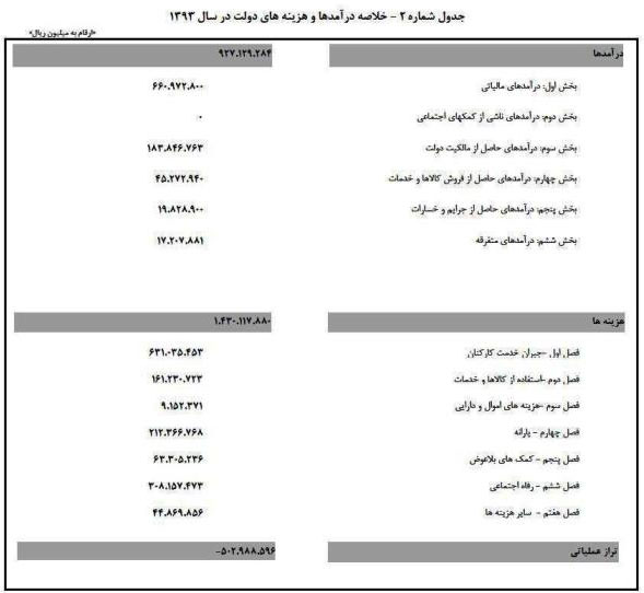 خرج دولت افزایش نیافته اما کسری بودجه امسال باید با حذف معافیت های مالیاتی جبران شود