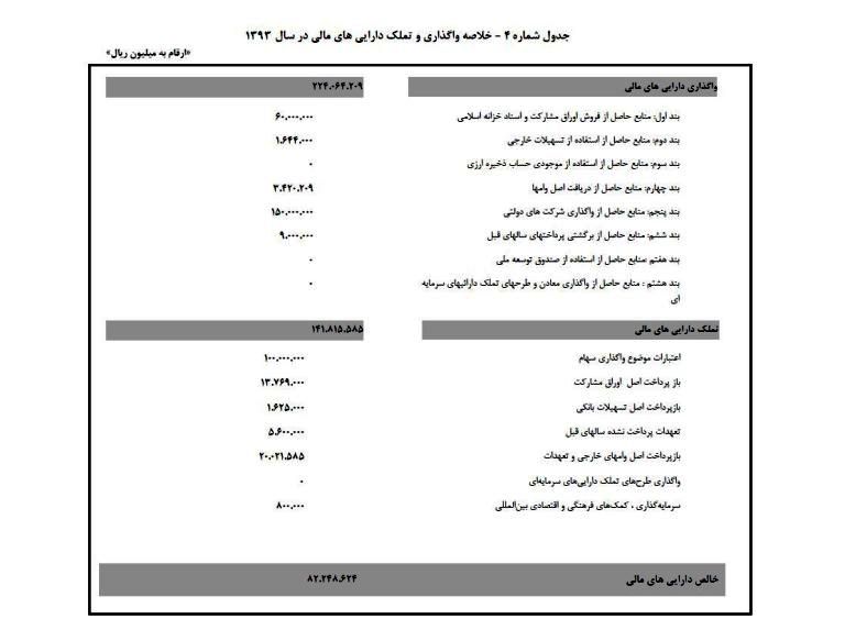 خرج دولت افزایش نیافته اما کسری بودجه امسال باید با حذف معافیت های مالیاتی جبران شود