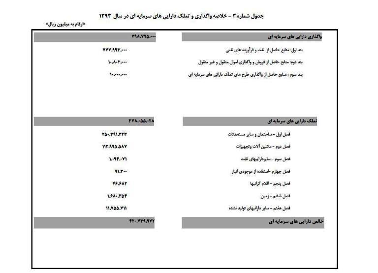 خرج دولت افزایش نیافته اما کسری بودجه امسال باید با حذف معافیت های مالیاتی جبران شود