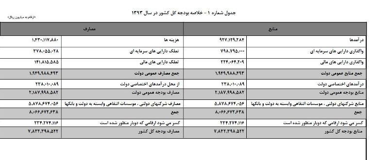 خرج دولت افزایش نیافته اما کسری بودجه امسال باید با حذف معافیت های مالیاتی جبران شود