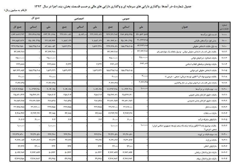 خرج دولت افزایش نیافته اما کسری بودجه امسال باید با حذف معافیت های مالیاتی جبران شود