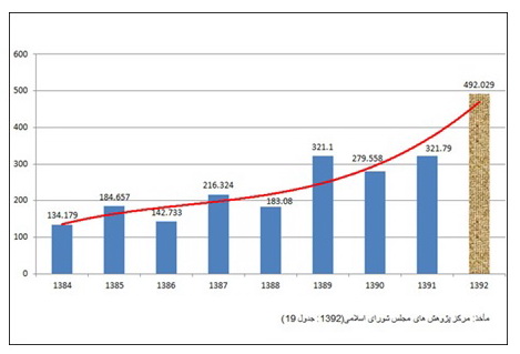 خرج دولت افزایش نیافته اما کسری بودجه امسال باید با حذف معافیت های مالیاتی جبران شود