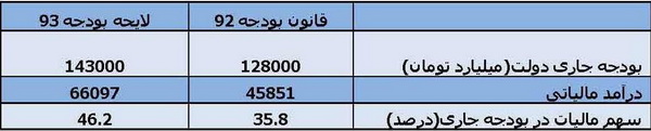 خرج دولت افزایش نیافته اما کسری بودجه امسال باید با حذف فرارهای مالیاتی جبران شود