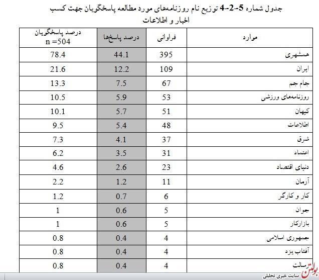 تهراني‌ها بيشتر کدام روزنامه‌ها را مي‌خوانند و چرا؟