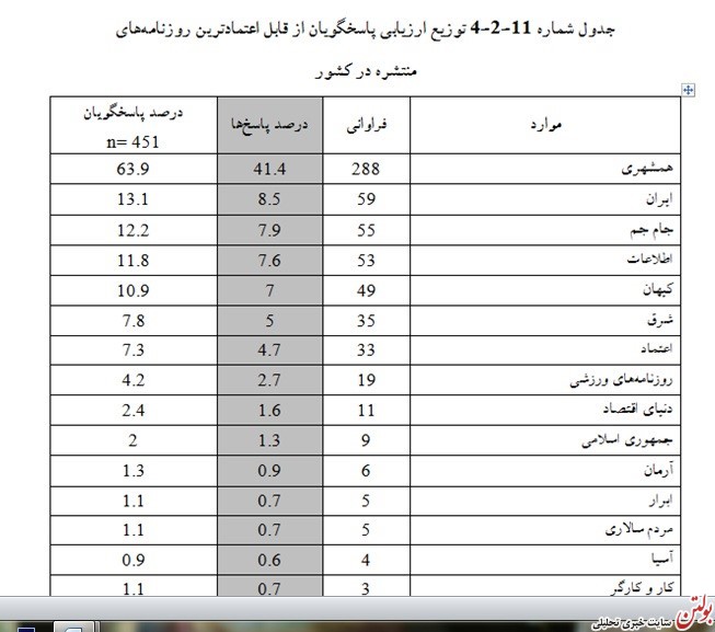 تهراني‌ها بيشتر کدام روزنامه‌ها را مي‌خوانند و چرا؟