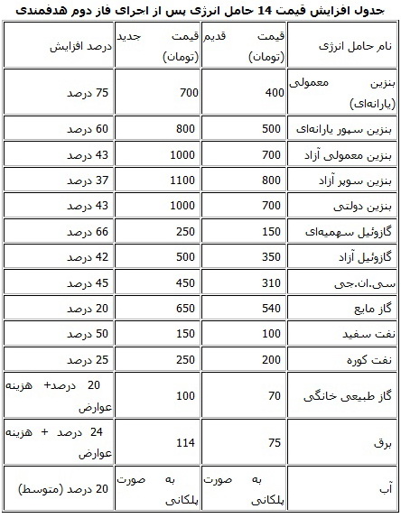 جدول مقایسه‌ای افزایش قیمت حاملهای انرژی در سال 93