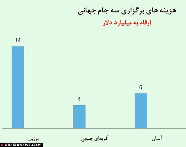 5 درس اقتصادی از «جام جهانی 2014» برای رهبران تجاری