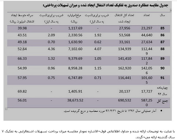 ایجاد 580 هزار شغل و پرداخت 3860 میلیارد تومان تسهیلات ارزان توسط صندوق مهر رضا ایجاد 580 هزار شغل و پرداخت 3860 میلیارد تومان تسهیلات ارزان توسط صندوق مهر رضا