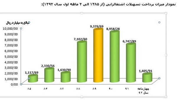 ایجاد 580 هزار شغل و پرداخت 3860 میلیارد تومان تسهیلات ارزان توسط صندوق مهر رضا ایجاد 580 هزار شغل و پرداخت 3860 میلیارد تومان تسهیلات ارزان توسط صندوق مهر رضا
