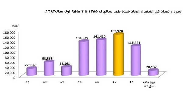 ایجاد 580 هزار شغل و پرداخت 3860 میلیارد تومان تسهیلات ارزان توسط صندوق مهر رضا ایجاد 580 هزار شغل و پرداخت 3860 میلیارد تومان تسهیلات ارزان توسط صندوق مهر رضا