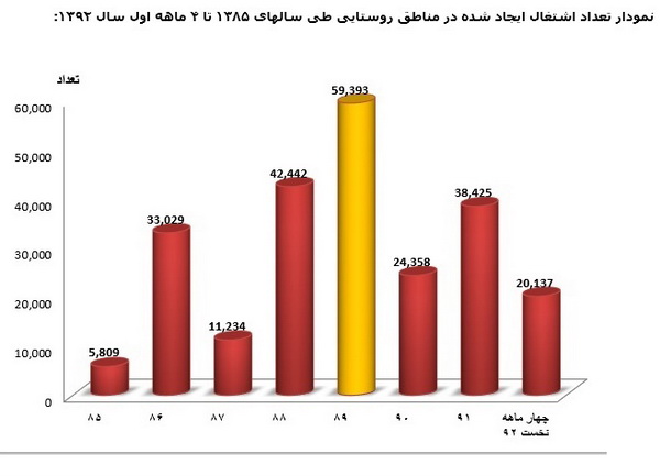 ایجاد 580 هزار شغل و پرداخت 3860 میلیارد تومان تسهیلات ارزان توسط صندوق مهر رضا ایجاد 580 هزار شغل و پرداخت 3860 میلیارد تومان تسهیلات ارزان توسط صندوق مهر رضا