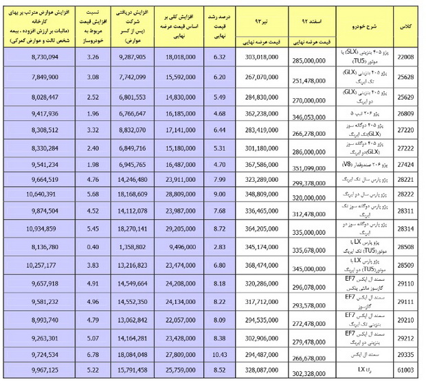 سهم 3.94 درصدي ايران خودرو از افزايش قيمت‌ها