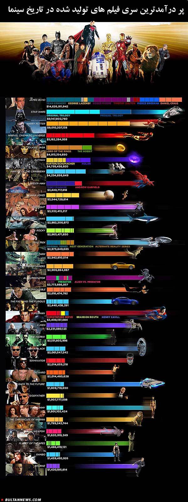 پُردرآمدترین فیلم های سینمایی تاریخ (+اینفوگرافیک)