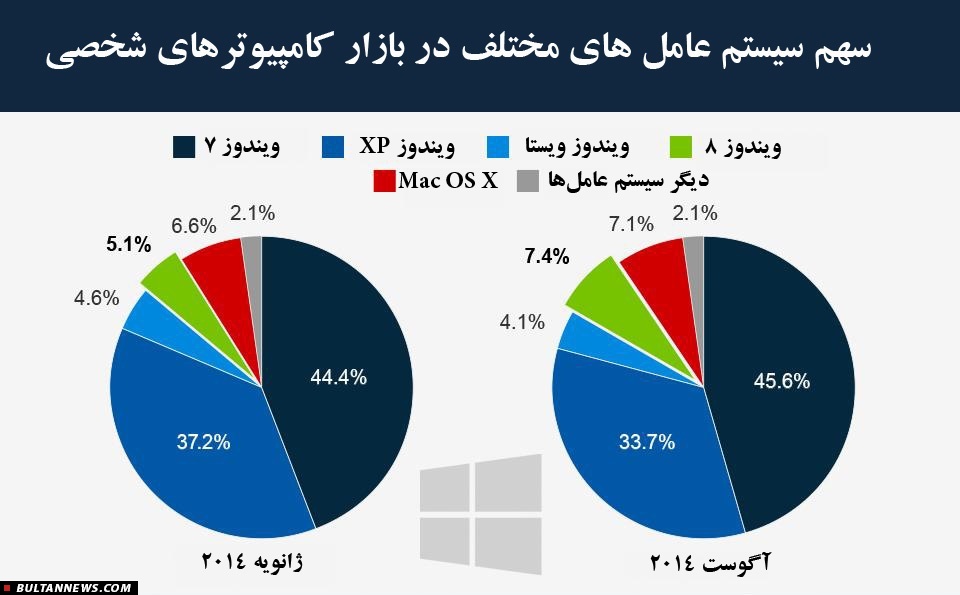 سهم سیستم‌عامل‌های مختلف در بازار رایانه‌های شخصی+نمودار