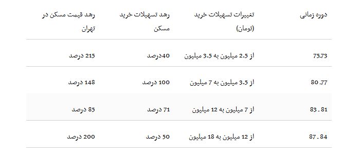 6 دلیل شکست سیاست اعطای وام خرید مسکن