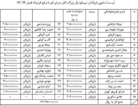 مبلغ قرارداد بازیکنان صبای قم اعلام شد