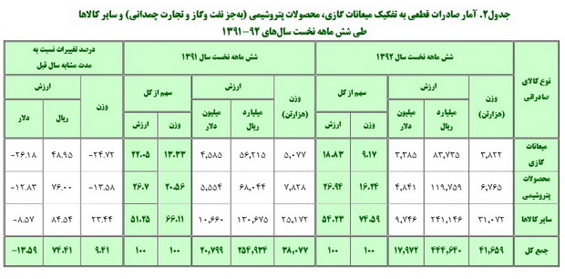 وزارت نفت برای کاهش صادرات میعانات در شهریور چه پاسخی دارد؟