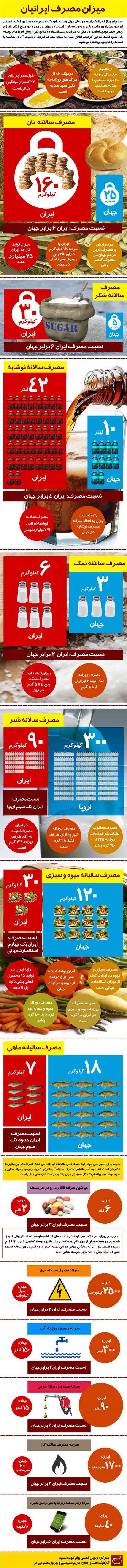 گرافیک اطلاع رسان میزان مصرف ایرانیان