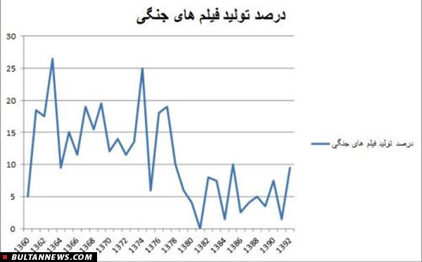 سینمای دفاع مقدس یگانه ژآنر ملّی سینمای ایران (+12 فیلم به یادماندنی)