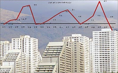 آیا افزایش وام ساخت و ساز مسکن می تواند به خروج از رکود کمک کند ؟