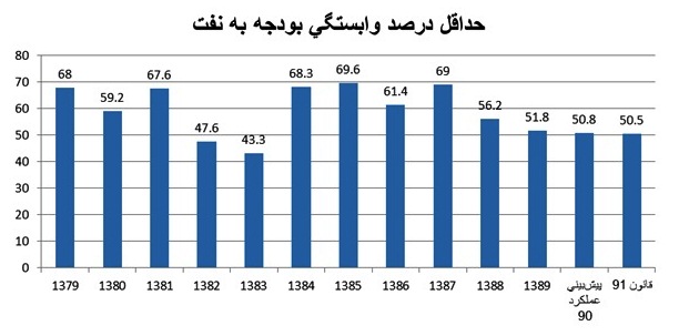دولت به جای حساب کردن روی درآمد نفت به اقتصاد مقاومتی توجه کند