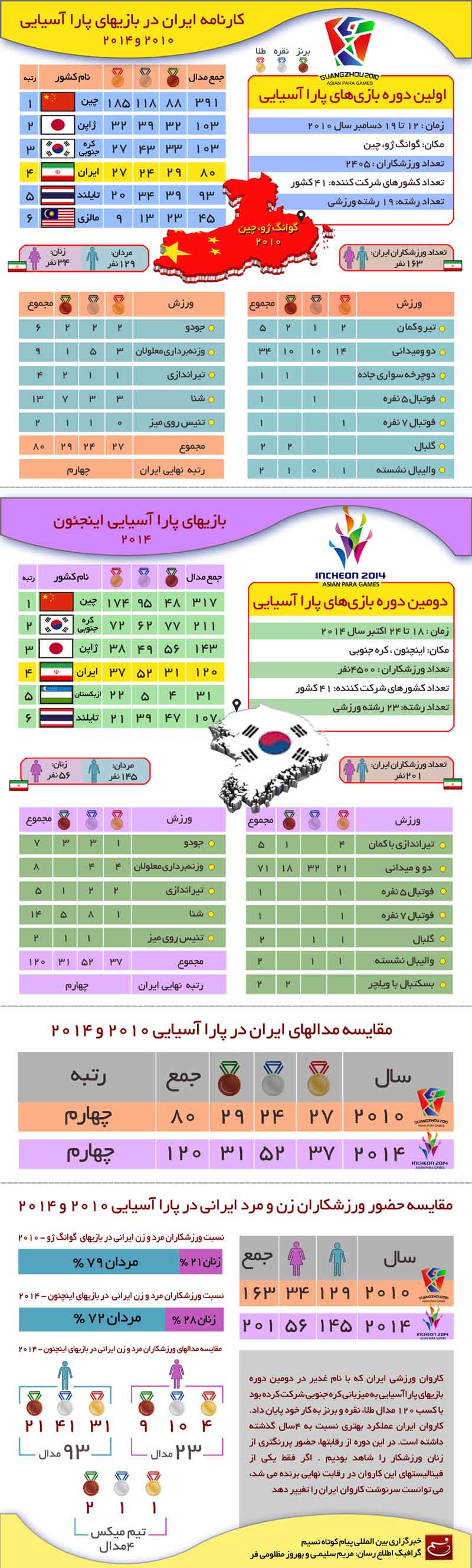 گرافیک اطلاع رسان کارنامه ایران در بازیهای پاراآسیایی 2010 و 2014