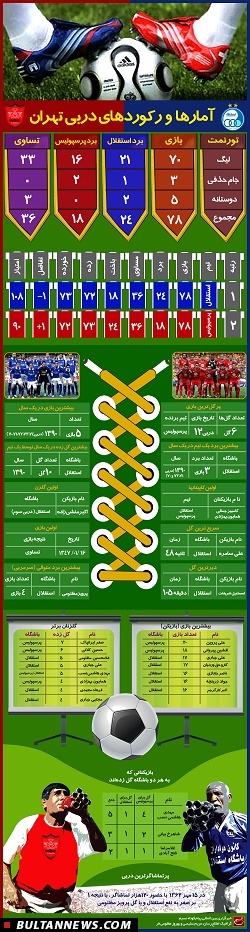 گرافیک اطلاع رسان آمارها و رکوردهای دربی تهران