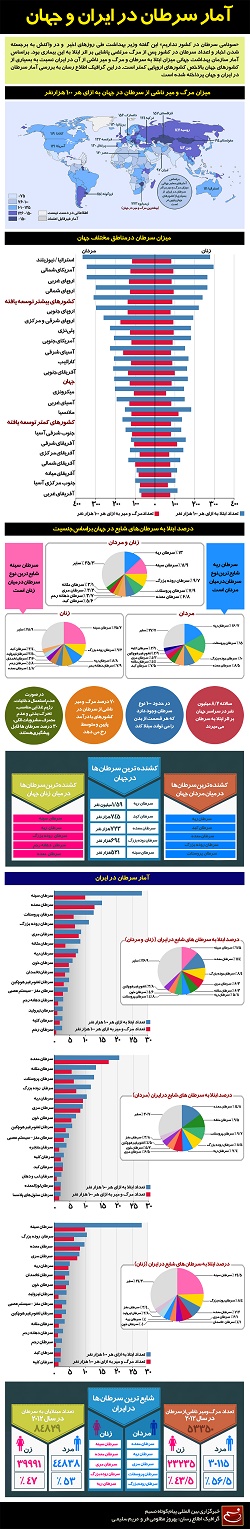 گرافیک اطلاع رسان آمار سرطان در ایران و جهان