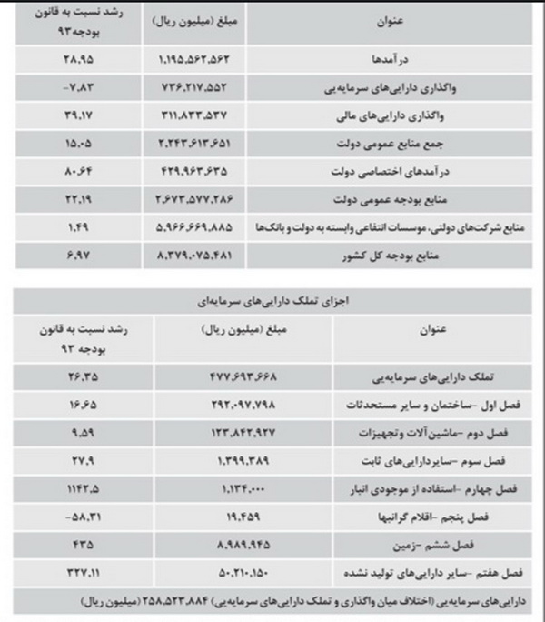 کاهش اتکای بودجه 94 به نفت در چارچوب اقتصاد مقاومتی