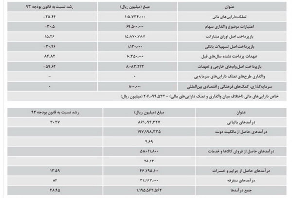 کاهش اتکای بودجه 94 به نفت در چارچوب اقتصاد مقاومتی