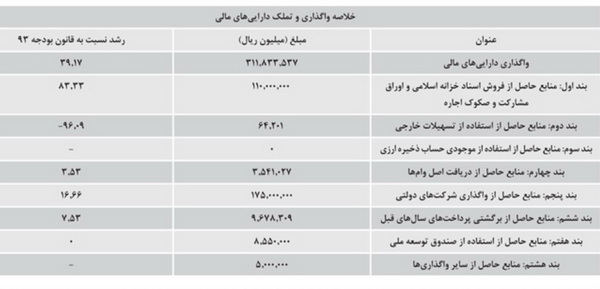 کاهش اتکای بودجه 94 به نفت در چارچوب اقتصاد مقاومتی