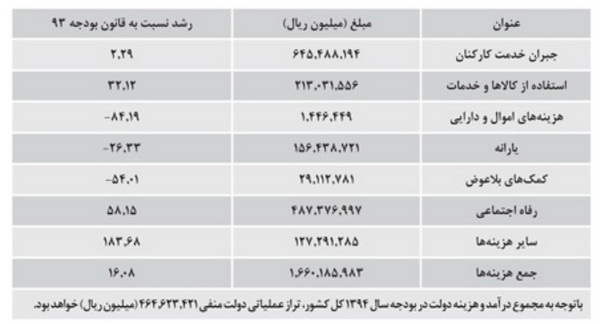 کاهش اتکای بودجه 94 به نفت در چارچوب اقتصاد مقاومتی