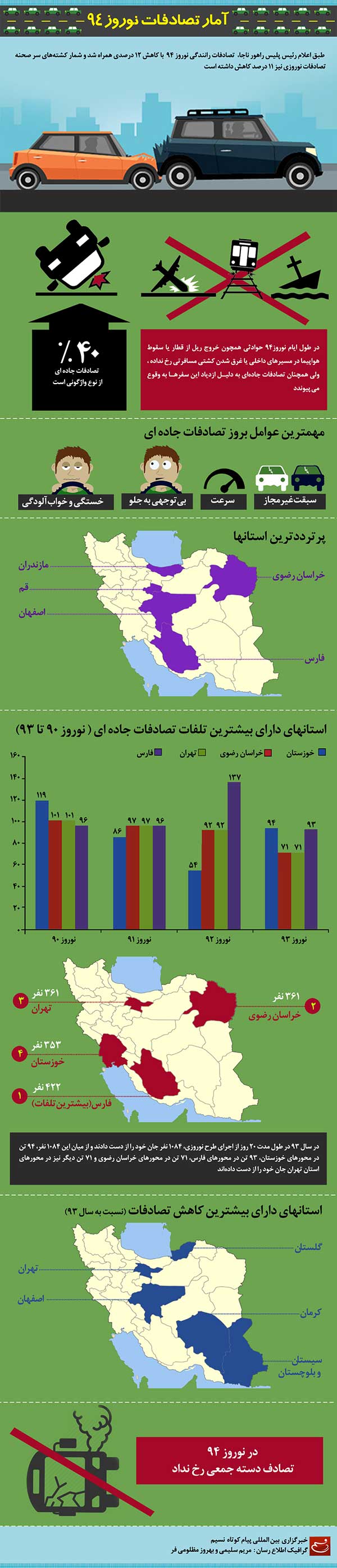 اینفوگرافی: آمار تصادفات نوروز 94