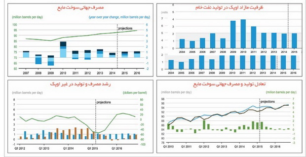 سقوط قيمت نفت با افزايش توليد ايران و کاهش تحریم ها