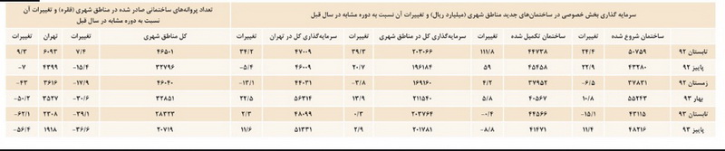 بررسی وضعیت ساخت و ساز، قیمت و بازار مسكن در سال 94