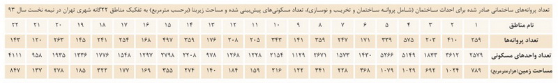 بررسی وضعیت ساخت و ساز، قیمت و بازار مسكن در سال 94