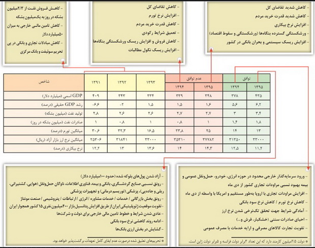 رشد 6 تا 8 درصدي اقتصاد در سال 95