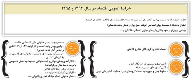 رشد 6 تا 8 درصدي اقتصاد در سال 95