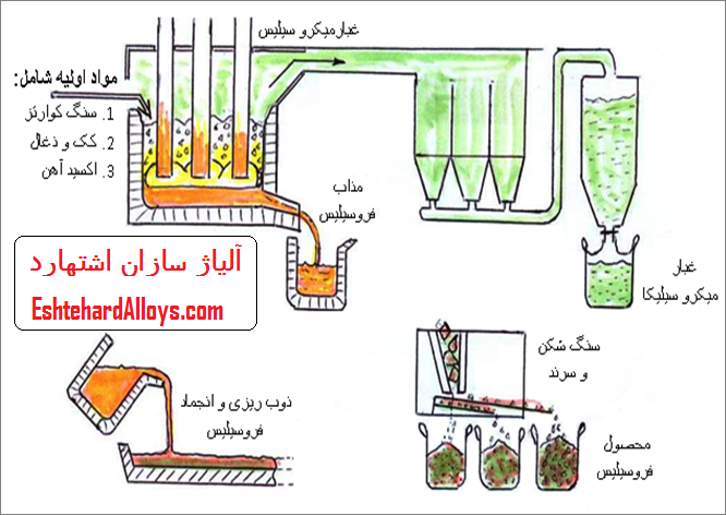 فروسیلیس چیست!