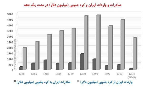 یک‌دهه تجارت پر افت‌وخیز ایران و کره‌جنوبی