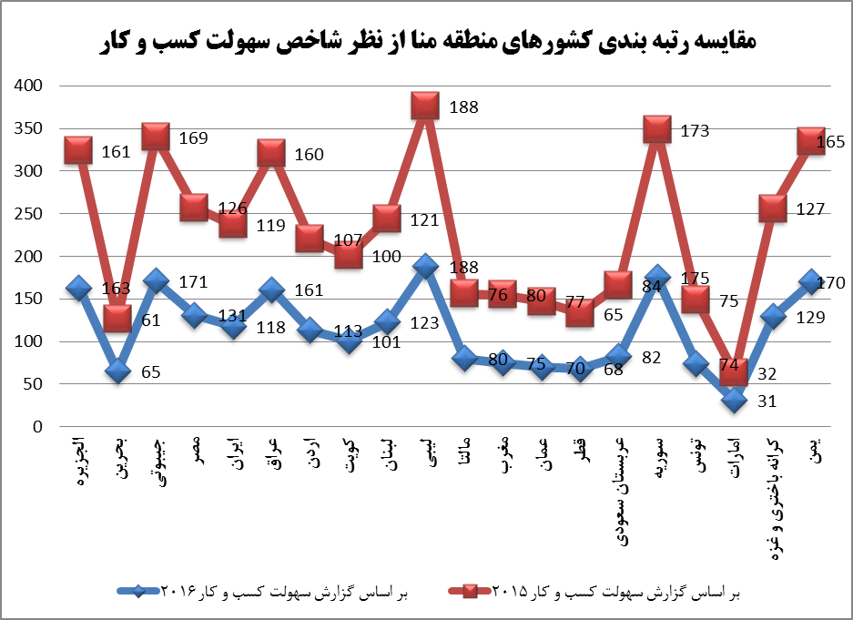 بررسي جايگاه ايران از منظر محيط كسب و كار در منطقه منا