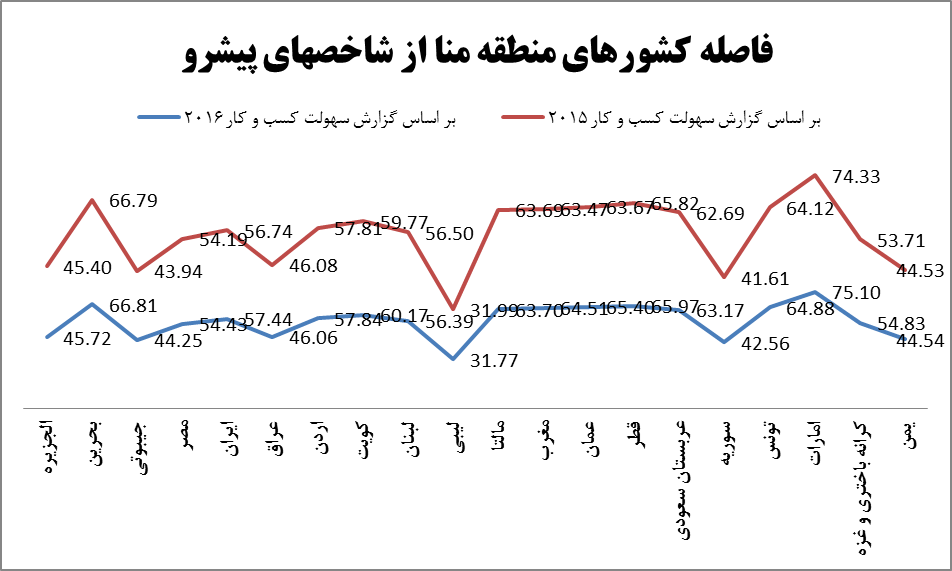 بررسي جايگاه ايران از منظر محيط كسب و كار در منطقه منا