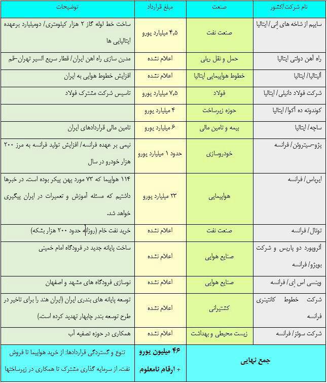 جدول قرارداد های اقتصادی ایران با ایتالیا و فرانسه در سفر اخیر رئیس جمهور