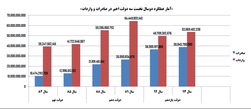 آمار شگفت‌انگیز تجارت در دولت‌ روحانی و احمدی‌نژاد