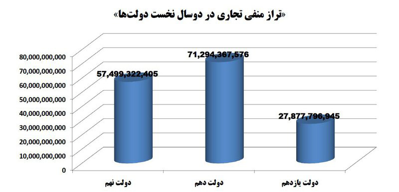 آمار شگفت‌انگیز تجارت در دولت‌ روحانی و احمدی‌نژاد